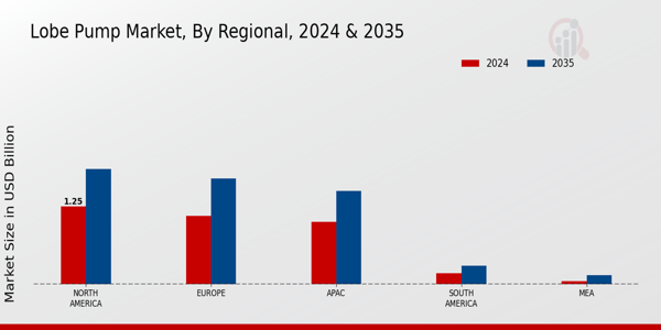 Lobe Pump Market Region