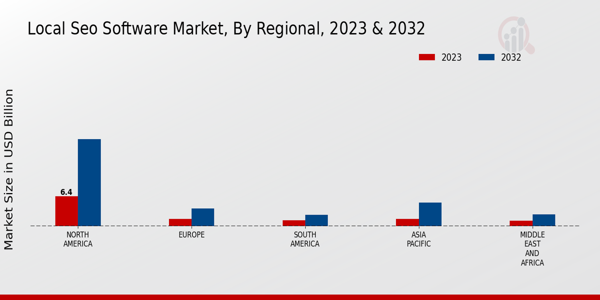 Local SEO Software Market Regional Insights