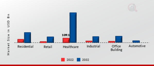 Location-based Ambient Intelligence Market, by End User, 2022 & 2032