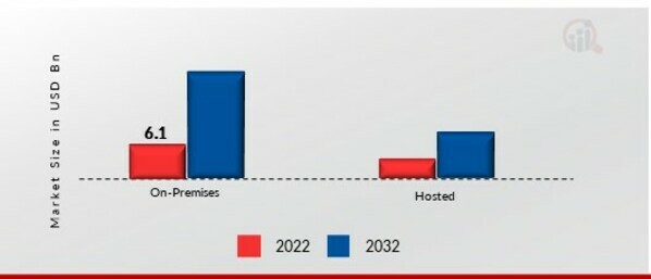 Location Analytics Market, by Deployment, 2022 & 2032