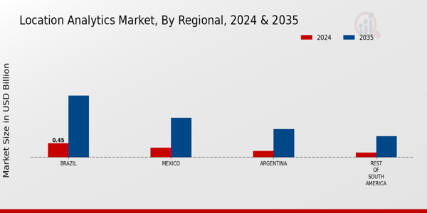 Location Analytics Market Regional Insights