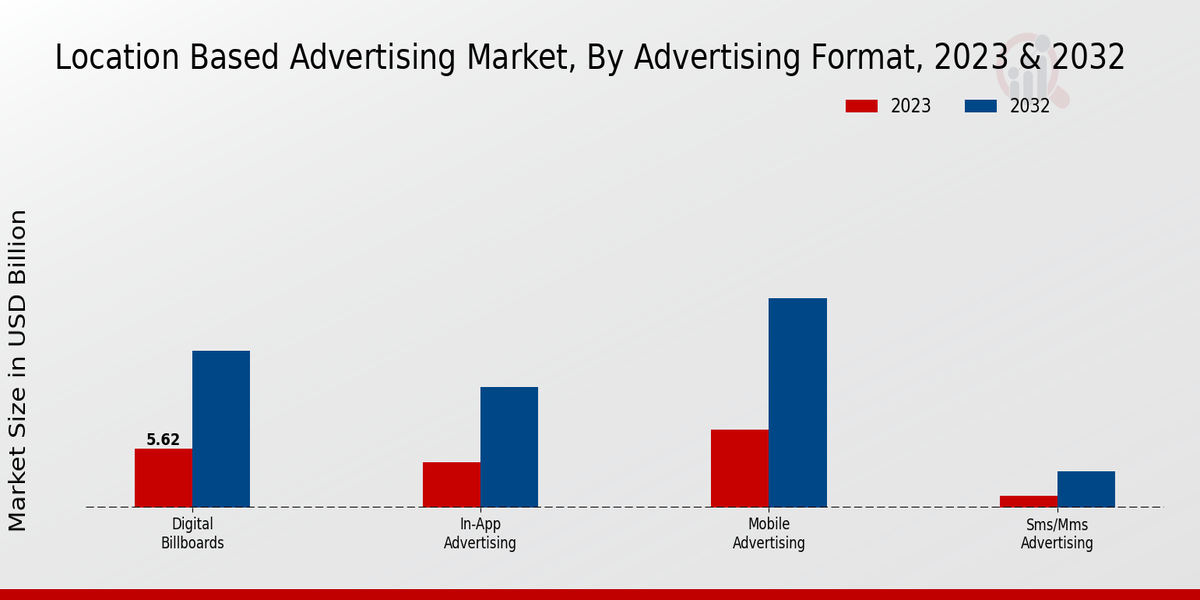 Location-Based Advertising Market Advertising Format Insights