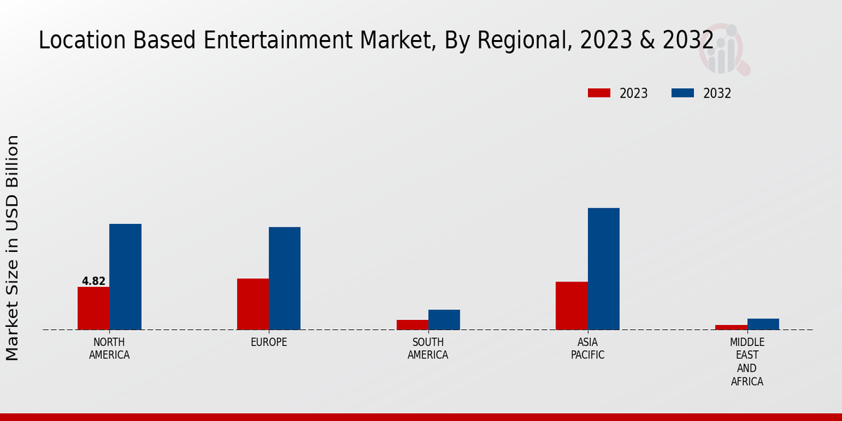 Location-Based Entertainment Market by region