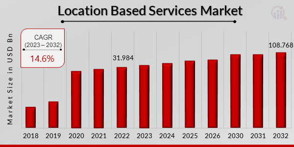 Location Based Services Market Overview