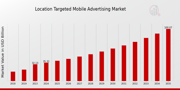 Location Targeted Mobile Advertising Market size