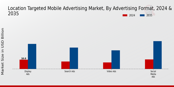 Location Targeted Mobile Advertising Market Segment