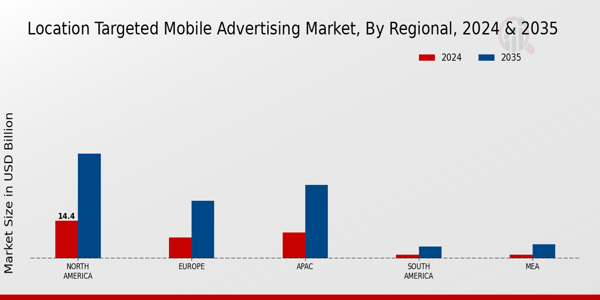 Location Targeted Mobile Advertising Market Region