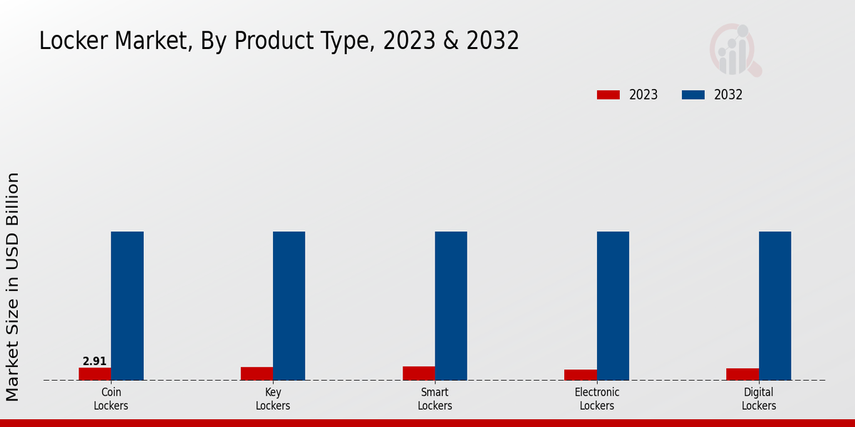 Locker Market Product Type Insights