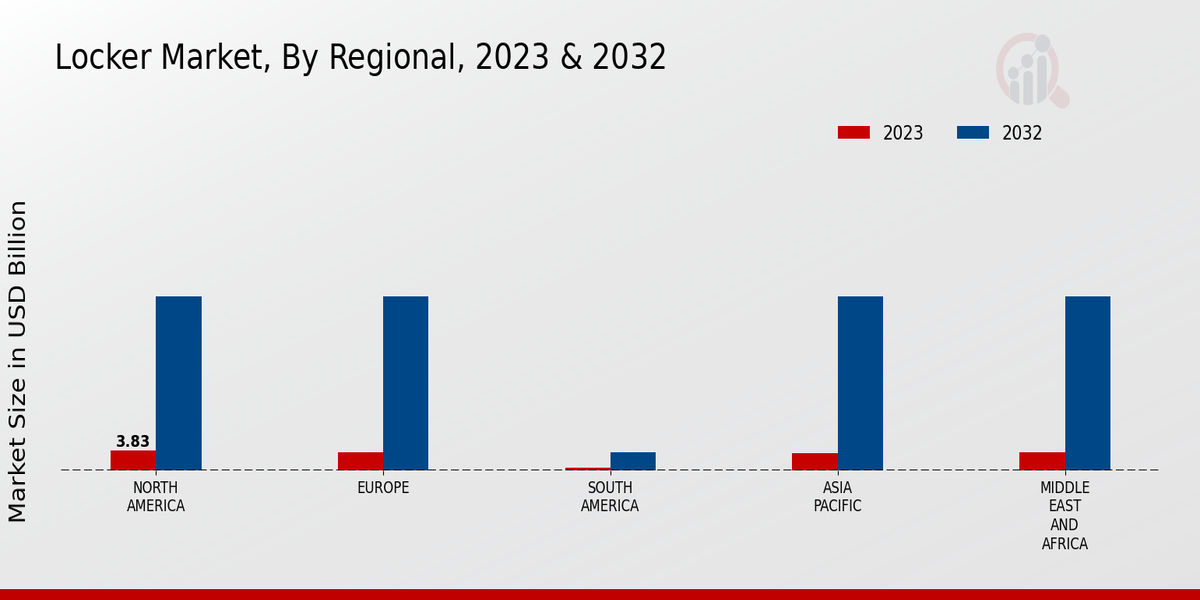 Locker Market Regional Insights