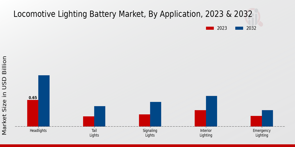 Locomotive Lighting Battery Market Application Insights   