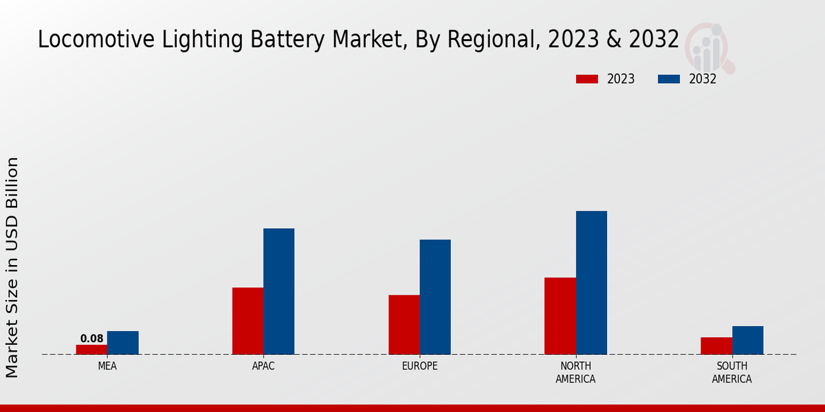 Locomotive Lighting Battery Market Regional Insights   