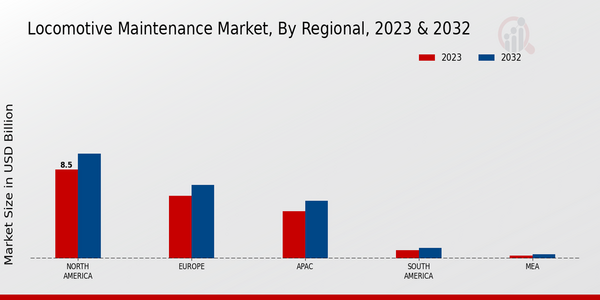 Locomotive Maintenance Market, by Region 2023 & 2032