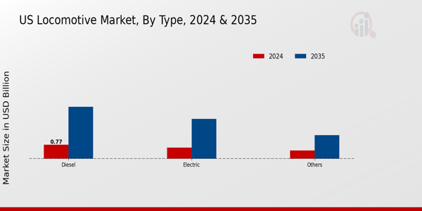 Locomotive Market Type Insights  