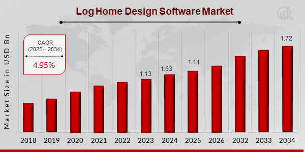 Log Home Design Software Market ovevriew