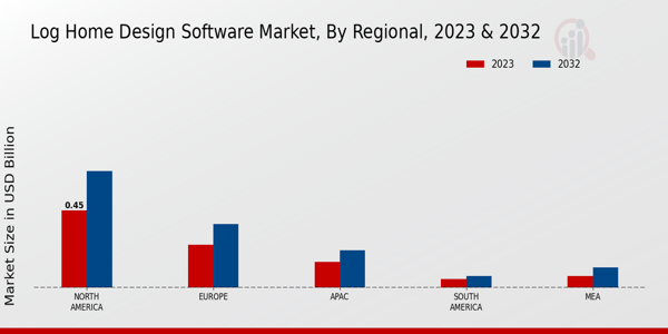 Log Home Design Software Market Regional Insights