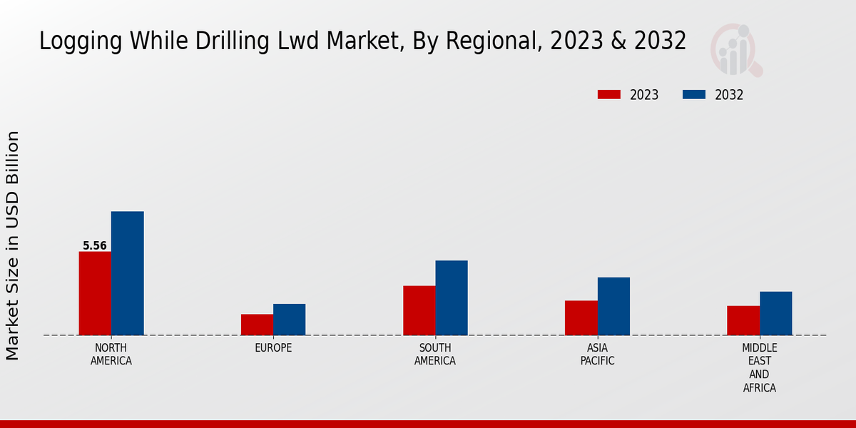 Logging While Drilling Lwd Market Regional Insights