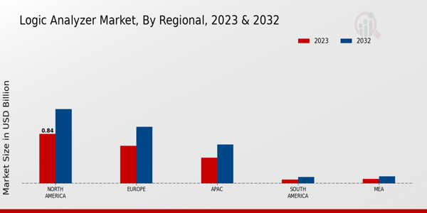 Logic Analyzer Market Regional Insights