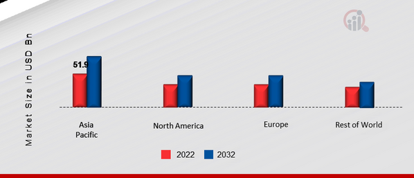 Logic Semiconductors Market SHARE BY REGION 2022