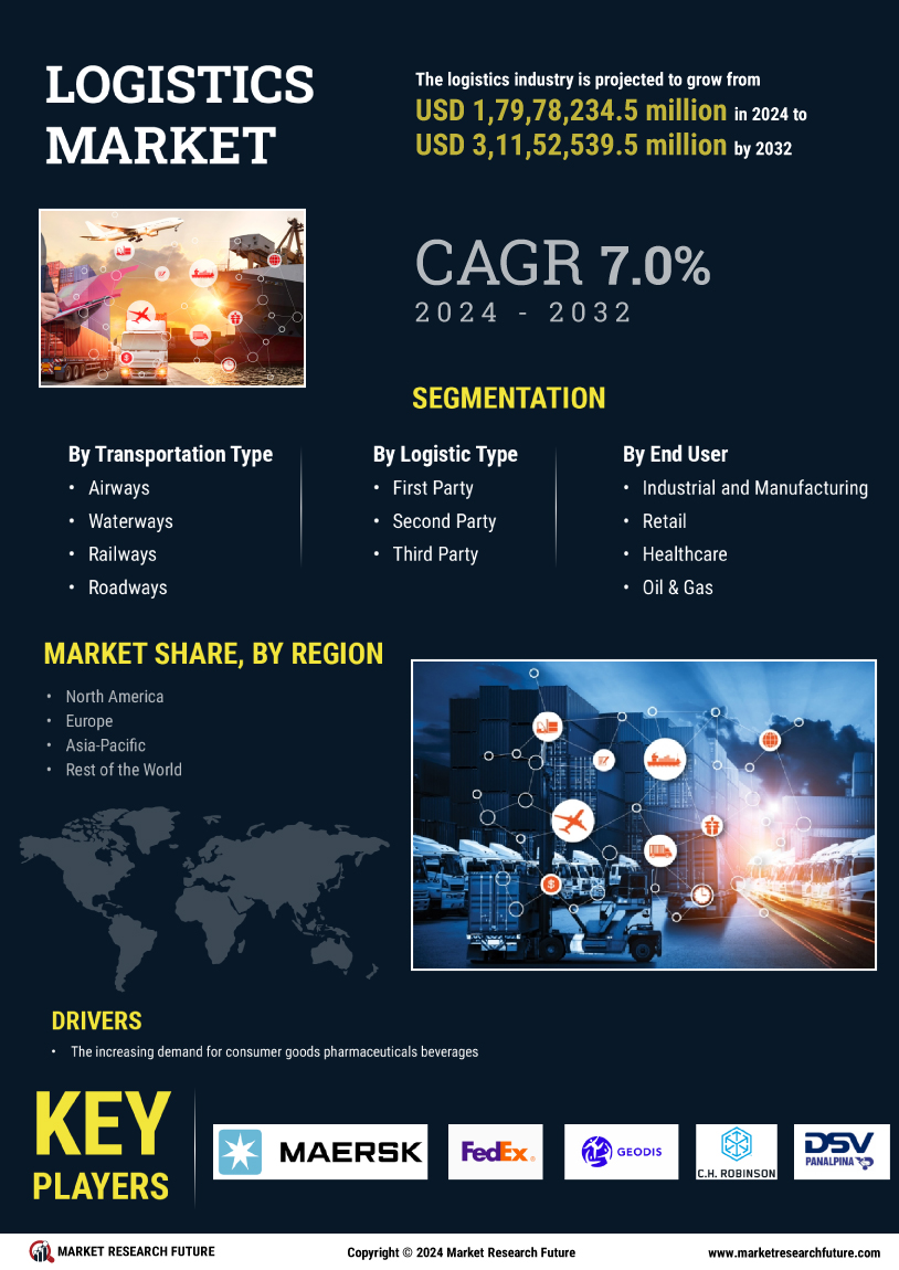 Logistics Market