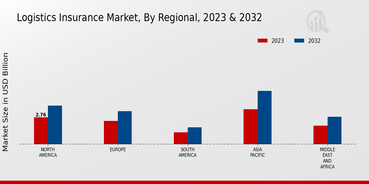 Logistics Insurance Market Regional Insights