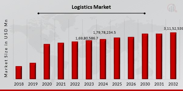 Logistics Market Overview