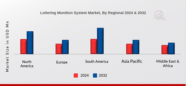 Loitering Munition System Market Regional Insights