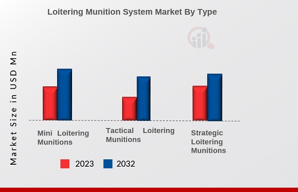 Aperçu du type de marché du système de munitions de flânage