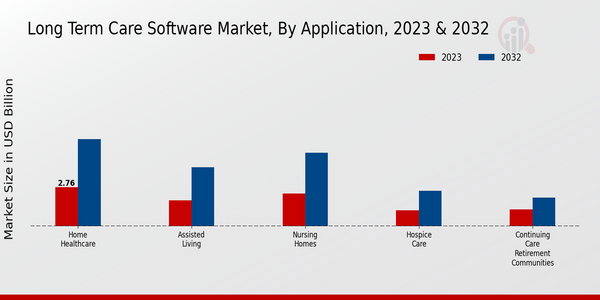 Long-Term Care Software Market, by Application 2023 & 2032