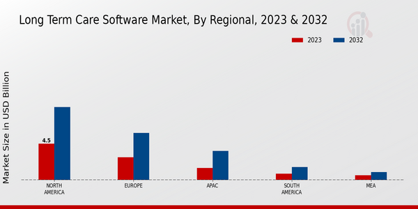 Long-Term Care Software Market, by Region 2023 & 2032