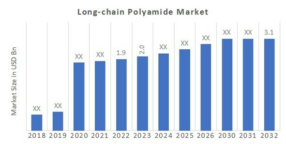 Marktübersicht für langkettiges Polyamid