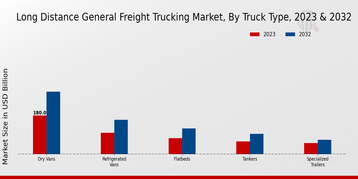 Long Distance General Freight Trucking Market Truck Type Insights