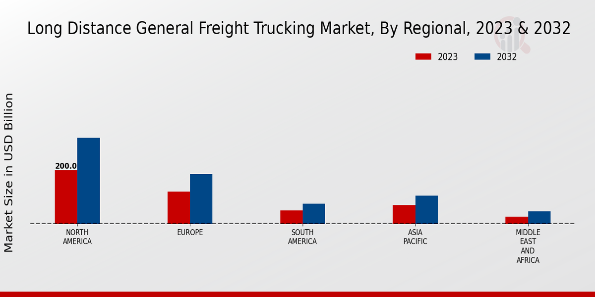 Long Distance General Freight Trucking Market Regional Insights