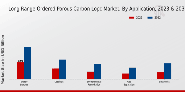 Perspectivas sobre aplicaciones de mercado de LOPC de carbono poroso ordenado de largo alcance