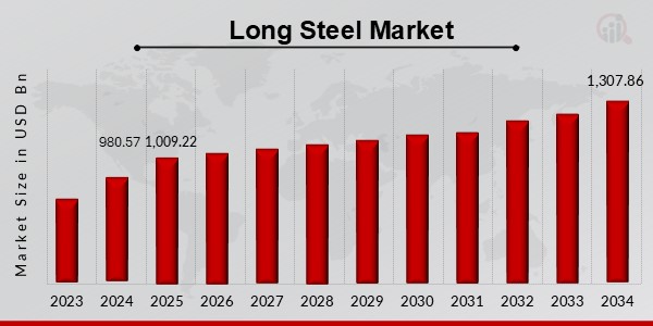 Long Steel Market