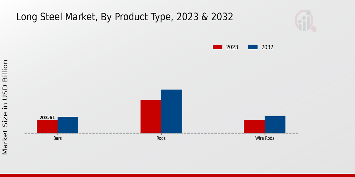 Long Steel Market Product Type Insights