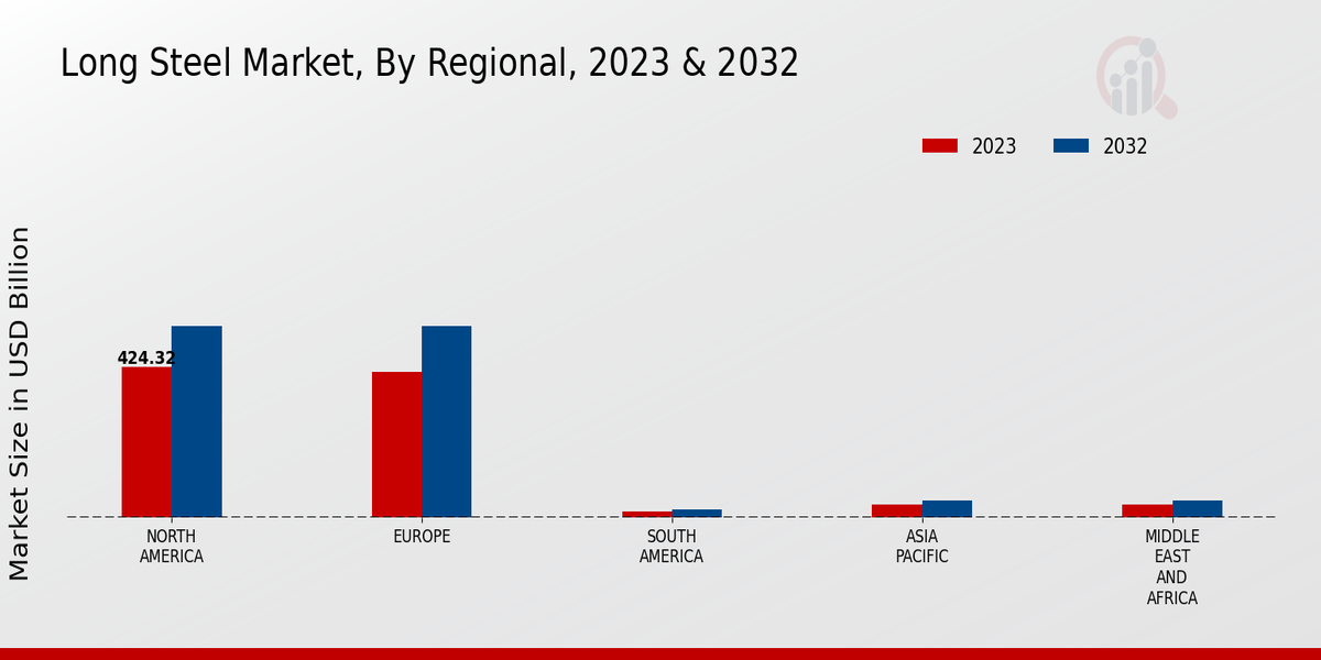 Long Steel Market Regional Insights