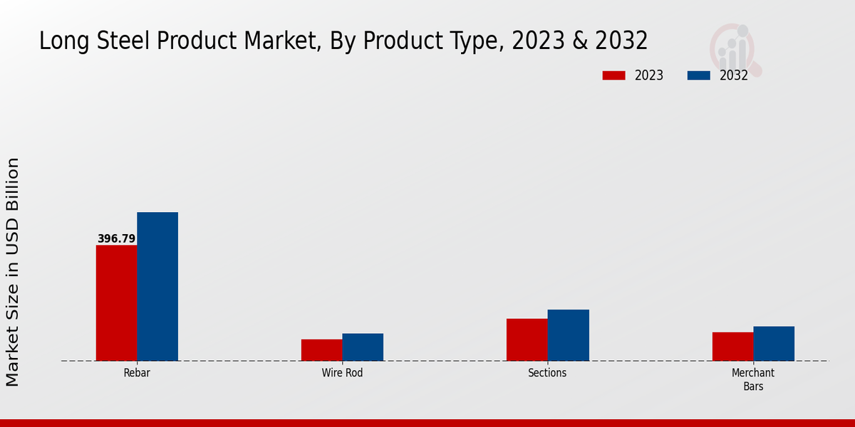 Long Steel Product Market Insights