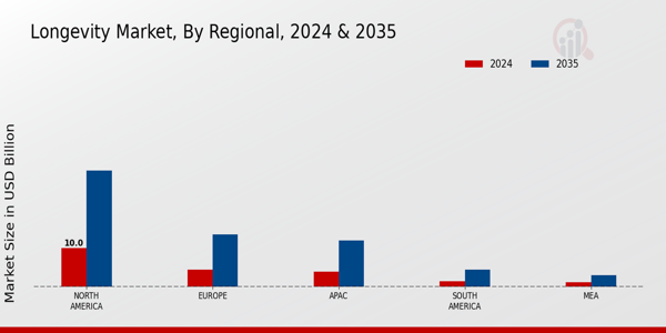 Longevity Market Region