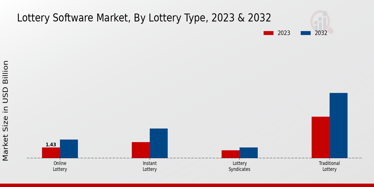 Lottery Software Market Lottery Type Insights   