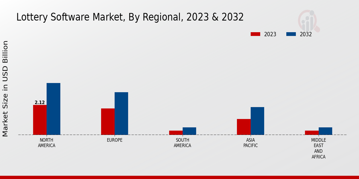 Lottery Software Market Regional Insights   