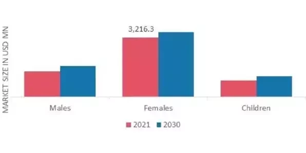 Loungewear Market, by End-User, 2021 & 2030