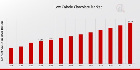  Low-Calorie Chocolate Market Overview