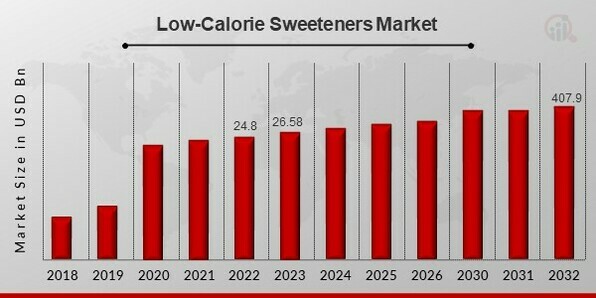 Low-Calorie Sweeteners Market