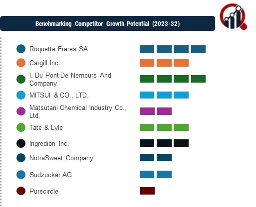 Low-Intensity Sweeteners Companies