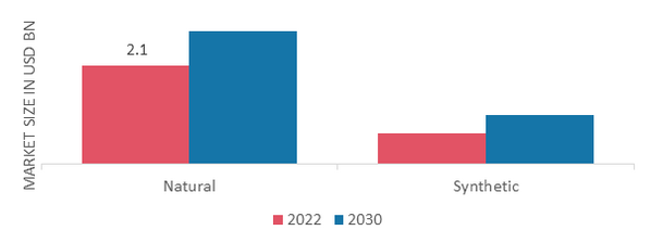 Low-Intensity Sweeteners Market, by Category, 2022 & 2030