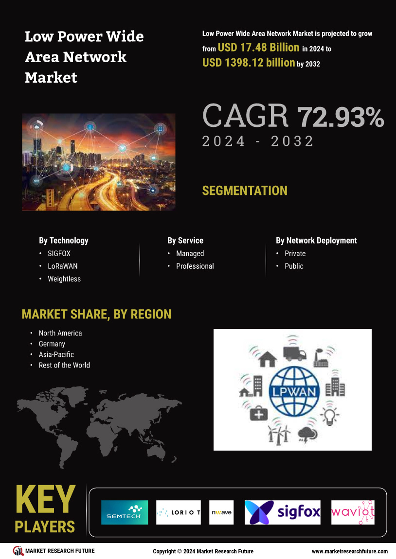 Low Power WAN Market