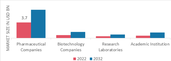 Low-Pressure Liquid Chromatography Market, by End User, 2022 & 2032