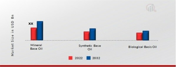 Low-Temperature Grease Market, by Type, 2022 & 2032