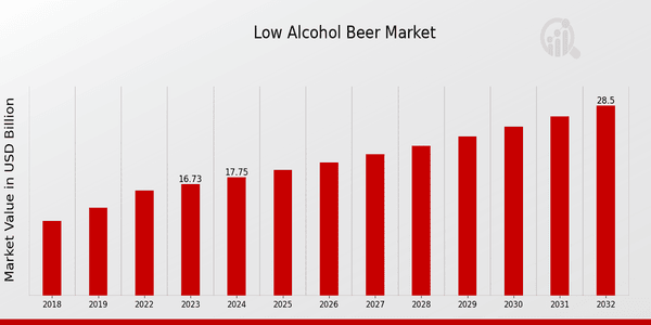 Low Alcohol Beer Market