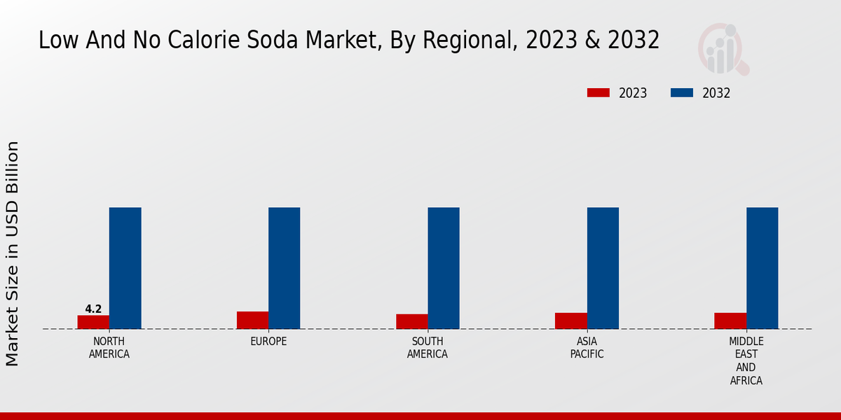 Low And No Calorie Soda Market Regional 